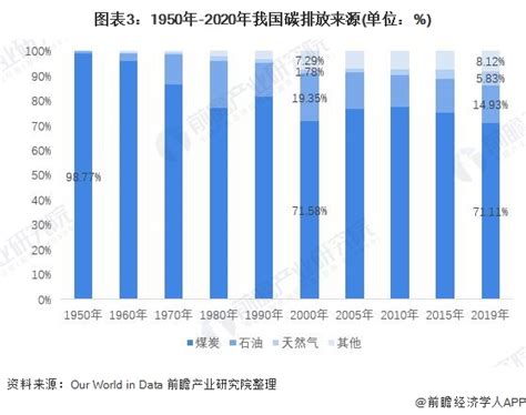 十张图了解中国碳达峰、碳中和市场发展趋势 传统能源产业面临挑战、新能源产业迎来新机遇