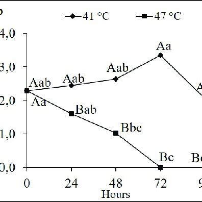 Germination A Germination Speed Index B And Moisture Content C