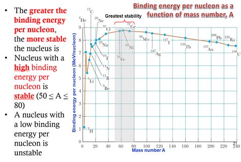 Nuclear Particle Physics Binding Energy Per Nucleon Sp Rohit