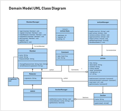 Domain Model Class Diagram Template Solved Consider The Dom