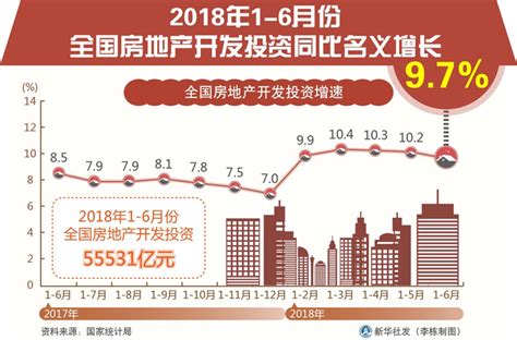 图表：2018年1 6月份全国房地产开发投资同比名义增长9 7 图解图表 中国政府网