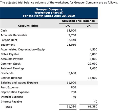 Solved The Adjusted Trial Balance Columns Of The Worksheet Chegg