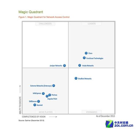 Gartner发布nac魔力象限：三巨头领衔网络设备 中关村在线