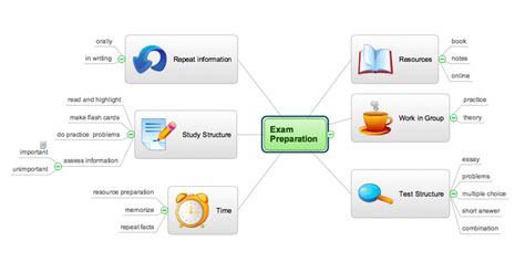 Mind Maps Idea Communication Exam Preparation