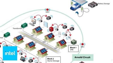 Southern California Edisons Approach To Transactive Energy Intel