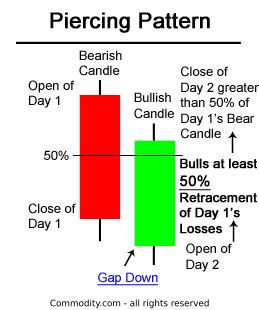 What Is A Piercing Line Pattern? We Explain How To Read Its Signals - Commodity.com