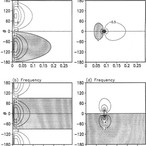 As in Fig. 1 except for the thermocline effect alone case in (a) and ...