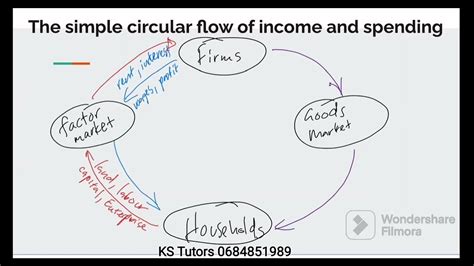 The Circular Flow Of Income And Spending Youtube