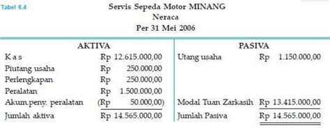 Contoh Laporan Keuangan Perusahaan Bengkel Lembar Edu