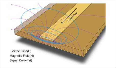 Using Return Paths That Follow Least Impedance To Create A Better PCB