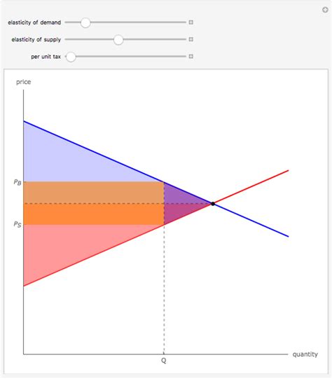 Tax Graph Microeconomics