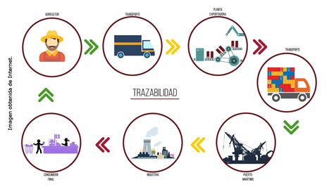 Trazabilidad la persecución del producto PCT