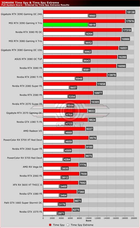 MSI RTX 3090 Gaming X Trio Review - OC3D