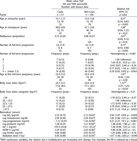 Distributions And Univariate Relative Risks Of Considered Breast Cancer