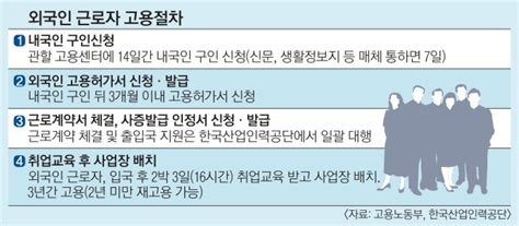 생활정책 Qanda 외국인 고용허가제 이용하려면 서울pn