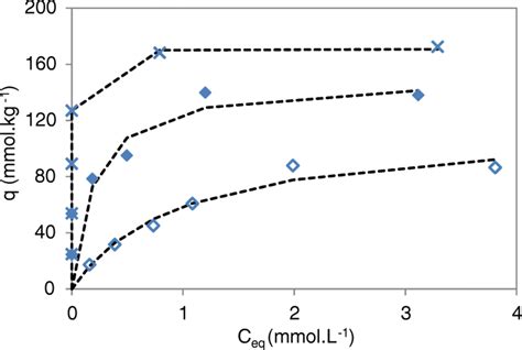 Europium Sorption Isotherms Ph0 4 Sorbent Dosage 20 G L⁻¹