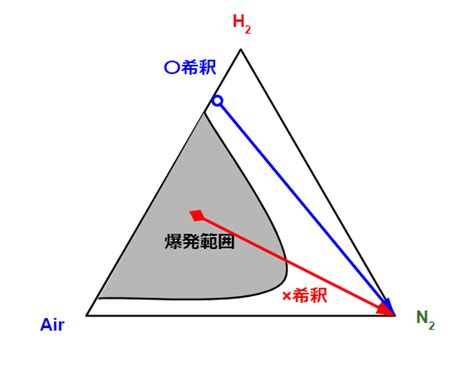 三角図から見る爆発危険性｜化学工場の基礎 機械屋が化学会社で働いてみた