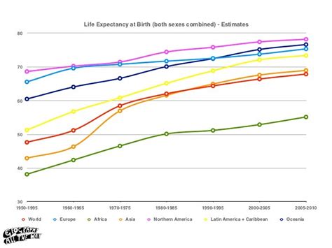 IB Geography - Population Trends and Patterns Graphs