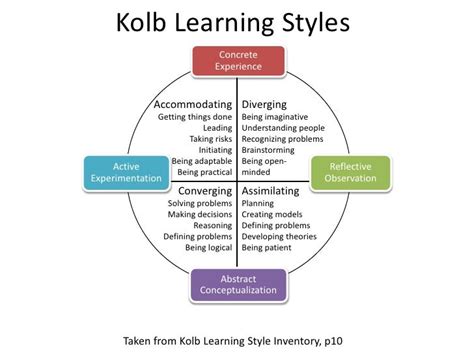 Learning Styles