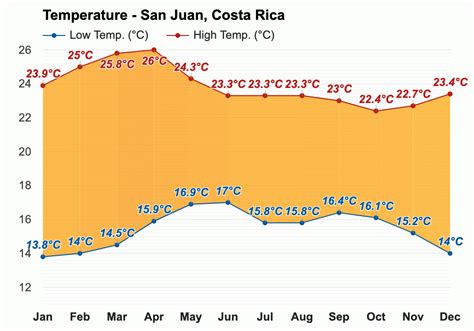 San Juan, Costa Rica - Yearly & Monthly weather forecast