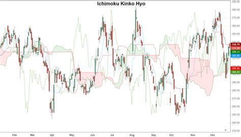 Ichimoku Kinko Hyo Indicator And Five Components Explained