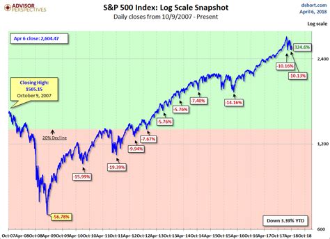 S&P 500 Stocks Above 20-Day Average at Carol Parr blog