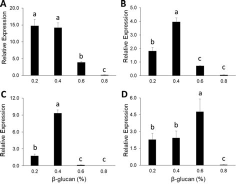 Relative Expression Mean ± Sd Of A Mucin 2 Muc 2 B Occludin Download Scientific Diagram