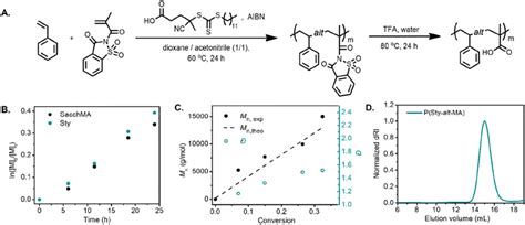 Alternating Styrenepropylene And Styreneethylene Copolymers Prepared