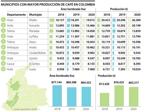 COLOMBIA HUILA TOLIMA CAUCA Y NARIÑO YA CONCENTRAN 49 DE LA