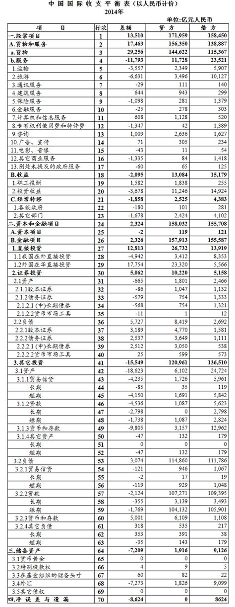 外汇局公布2014年第四季度及全年我国国际收支平衡表部门新闻新闻中国政府网