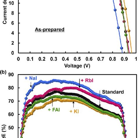 A J V Curves And B EQE Spectra Of The As Prepared Perovskite