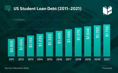 25 US Student Loan Debt Statistics - What No One Told You