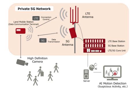 What Is A Private G Network C T Rf Antennas Inc Antenna Manufacturer