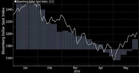 D Ugie Pozycje Na Dolarze Wzros Y Najmocniej Od P Roku Wykres Dnia