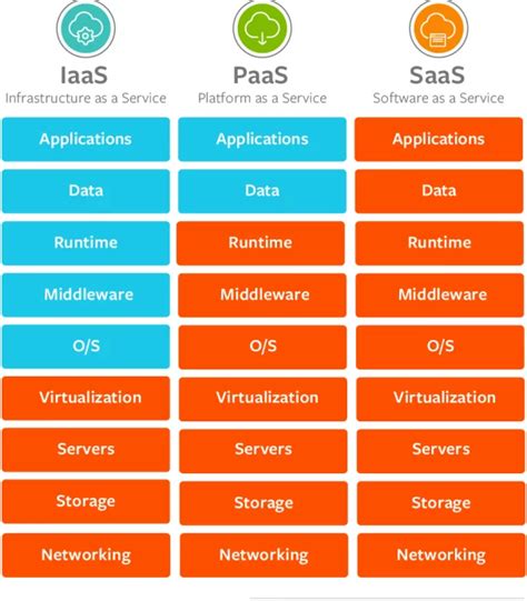 Mengenal Saas Paas Dan Iaas Dalam Cloud Computing Jagoan Cloud