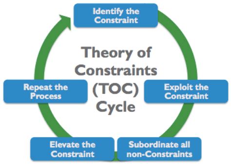 Lý thuyết điểm hạn chế Theory of Constraints khóa học 5S Kaizen