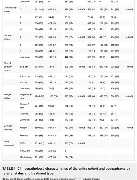 Table 1 From Effect Of Referral Patterns And Treatment Type On