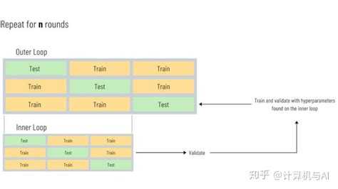 5折交叉验证关键机器学习技术：嵌套交叉验证，为什么和如何使用python代码 Csdn博客