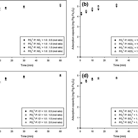 Effect Of The Coexisting Anions On Phosphate Adsorption A Nitrate B