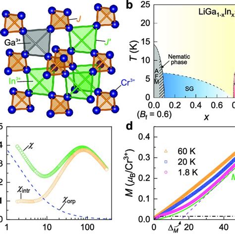 Crystal Structure Phase Diagram And Magnetic Properties A Schematic