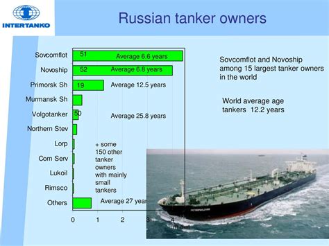 Intertanko Is The International Association Of Independent Tanker