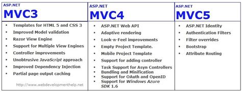 Difference Between Asp Net Mvc And Asp Net Core Riset