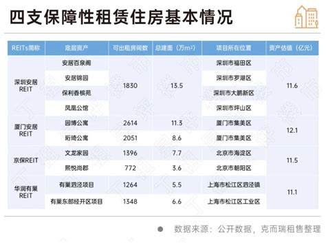 首批保租房reits试点满一年，如今情况如何？腾讯新闻