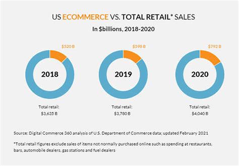 Ecommerce Statistics And Trends For