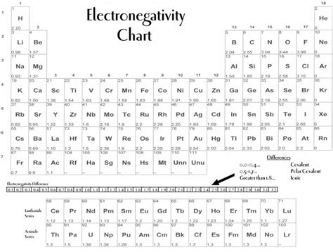 Electronegativity Chart Physics Notes Chart Notions