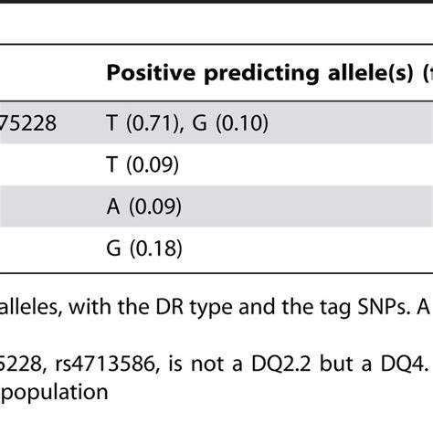 Hla Dqa1 And Dqb1 Together Form Heterodimers Of Which Dq25 And Dq8