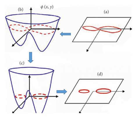 Demonstration of level set method curve. | Download Scientific Diagram