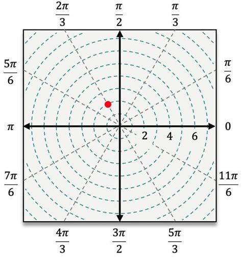 Polar Coordinate System Explained: Definition, Examples, Practice ...