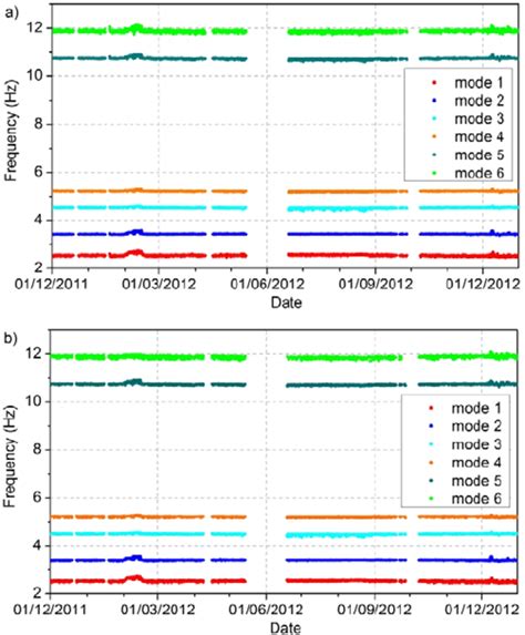 Identified Vertical Bending Modes Using A Ssi Cov Method B Fdd