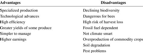 Advantages And Disadvantages Of Monocropping System Download Scientific Diagram